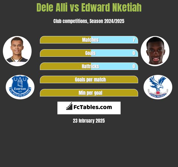 Dele Alli vs Edward Nketiah h2h player stats