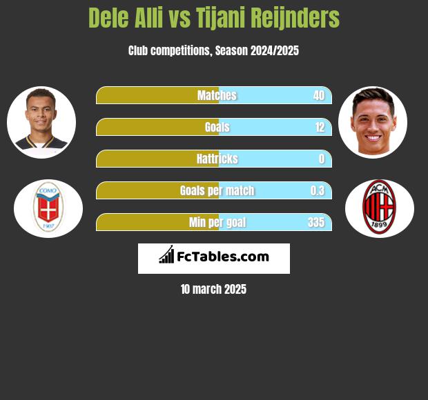 Dele Alli vs Tijani Reijnders h2h player stats