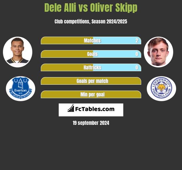 Dele Alli vs Oliver Skipp h2h player stats