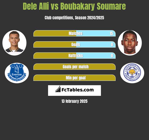 Dele Alli vs Boubakary Soumare h2h player stats