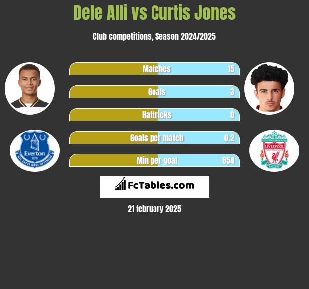 Dele Alli vs Curtis Jones h2h player stats