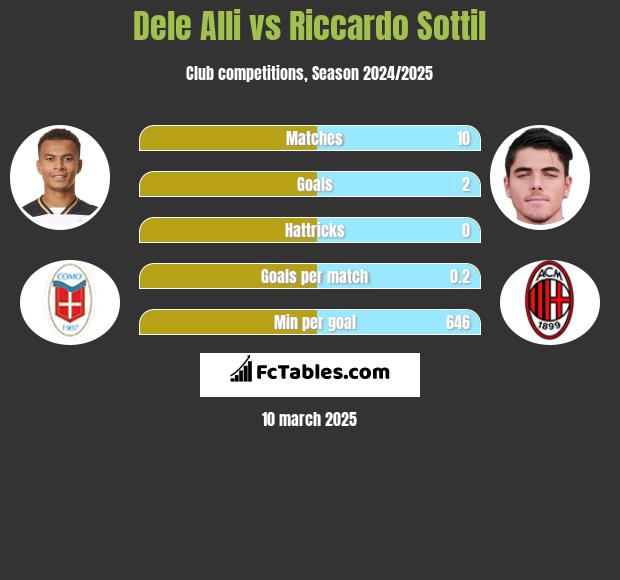 Dele Alli vs Riccardo Sottil h2h player stats