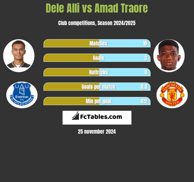 Dele Alli vs Amad Traore h2h player stats