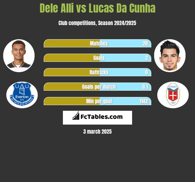 Dele Alli vs Lucas Da Cunha h2h player stats