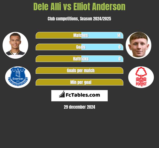 Dele Alli vs Elliot Anderson h2h player stats