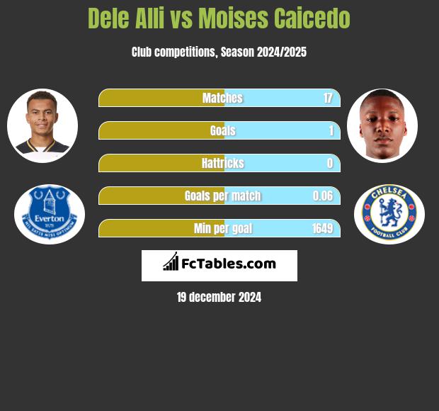 Dele Alli vs Moises Caicedo h2h player stats