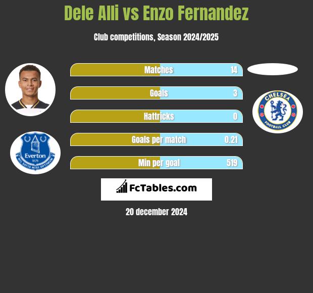 Dele Alli vs Enzo Fernandez h2h player stats