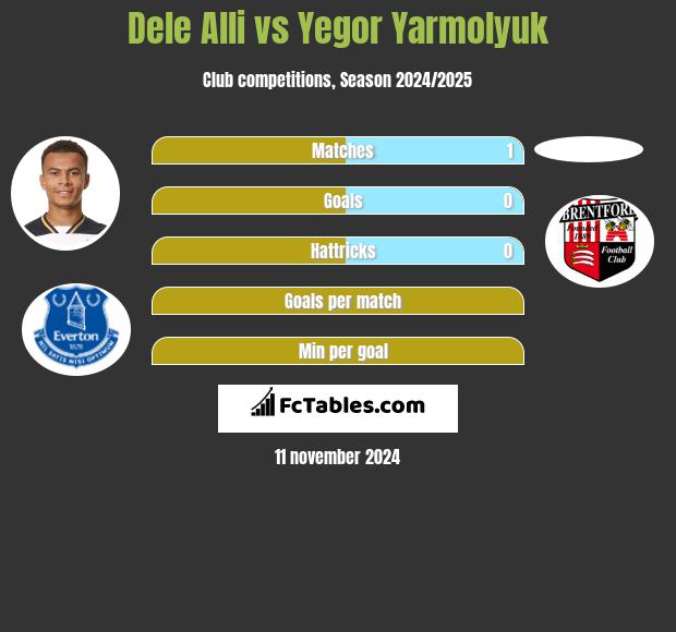 Dele Alli vs Yegor Yarmolyuk h2h player stats