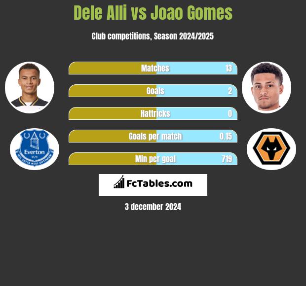 Dele Alli vs Joao Gomes h2h player stats