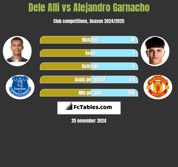 Dele Alli vs Alejandro Garnacho h2h player stats