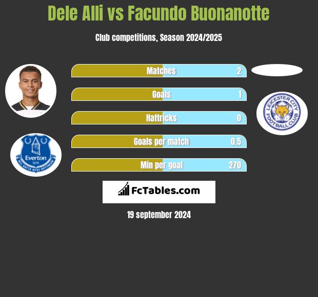 Dele Alli vs Facundo Buonanotte h2h player stats