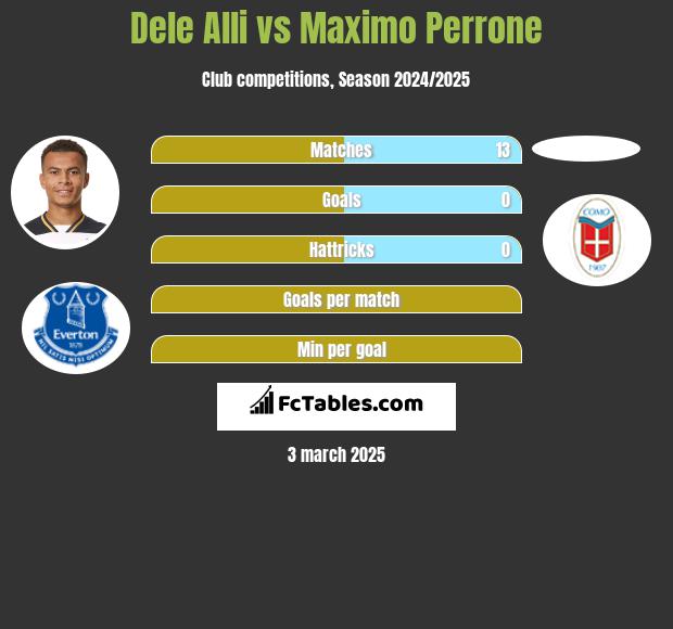 Dele Alli vs Maximo Perrone h2h player stats