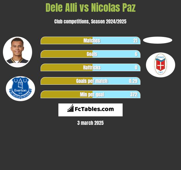 Dele Alli vs Nicolas Paz h2h player stats