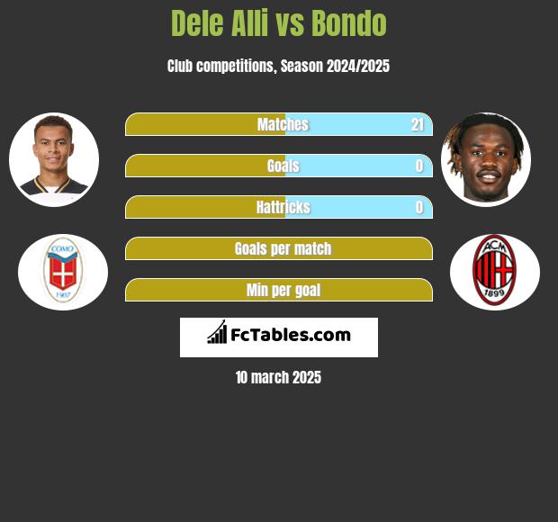 Dele Alli vs Bondo h2h player stats