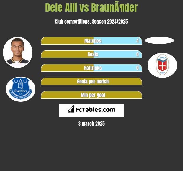 Dele Alli vs BraunÃ¶der h2h player stats