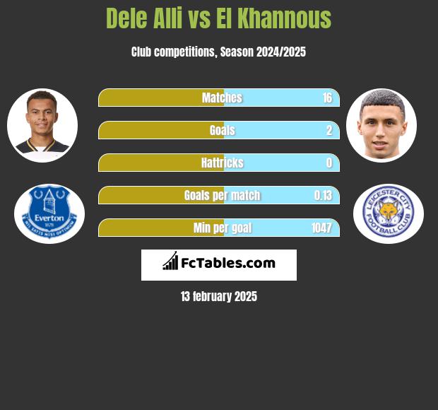 Dele Alli vs El Khannous h2h player stats