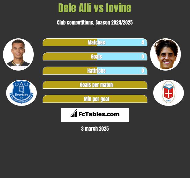 Dele Alli vs Iovine h2h player stats