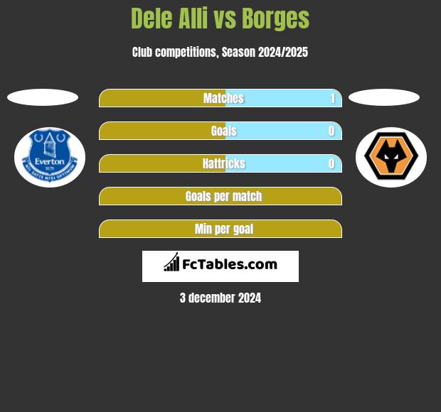 Dele Alli vs Borges h2h player stats