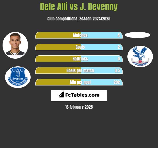 Dele Alli vs J. Devenny h2h player stats