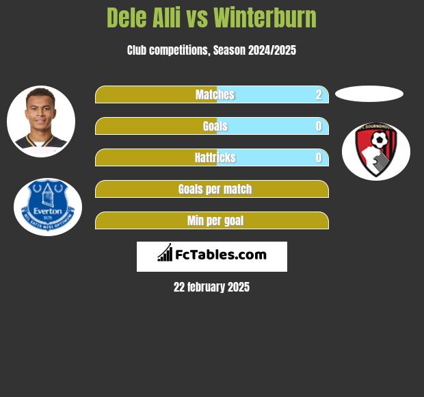 Dele Alli vs Winterburn h2h player stats