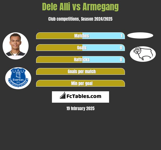 Dele Alli vs Armegang h2h player stats