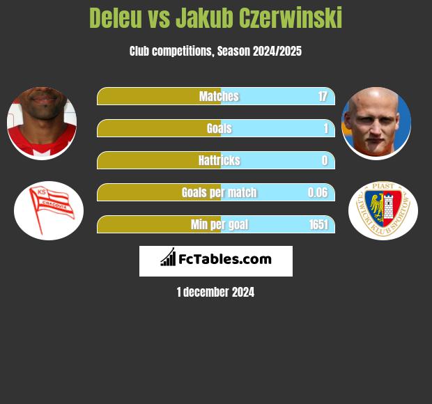 Deleu vs Jakub Czerwiński h2h player stats