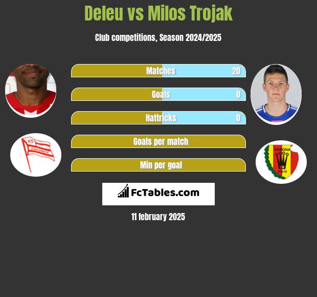 Deleu vs Milos Trojak h2h player stats