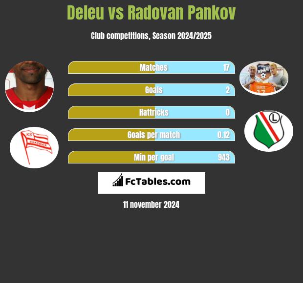 Deleu vs Radovan Pankov h2h player stats