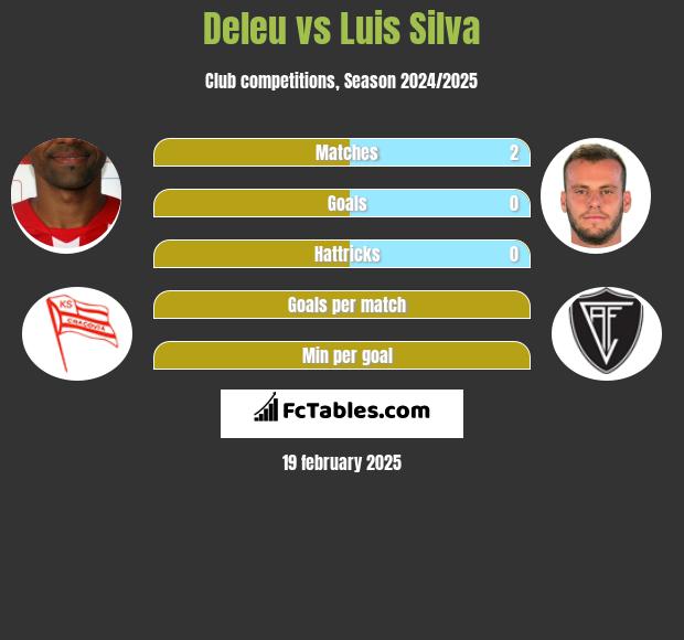 Deleu vs Luis Silva h2h player stats