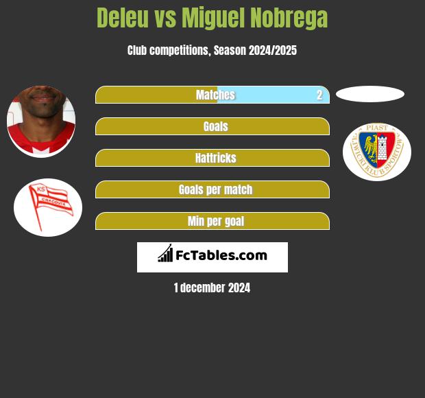 Deleu vs Miguel Nobrega h2h player stats