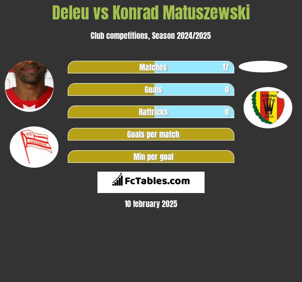 Deleu vs Konrad Matuszewski h2h player stats