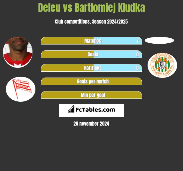 Deleu vs Bartlomiej Kludka h2h player stats