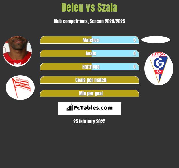 Deleu vs Szala h2h player stats