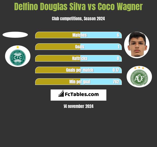 Delfino Douglas Silva vs Coco Wagner h2h player stats