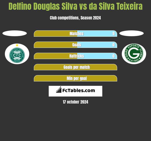 Delfino Douglas Silva vs da Silva Teixeira h2h player stats