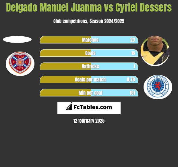 Delgado Manuel Juanma vs Cyriel Dessers h2h player stats