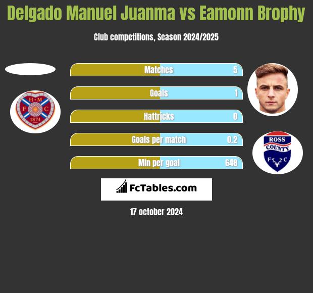 Delgado Manuel Juanma vs Eamonn Brophy h2h player stats