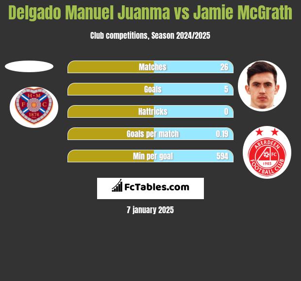 Delgado Manuel Juanma vs Jamie McGrath h2h player stats