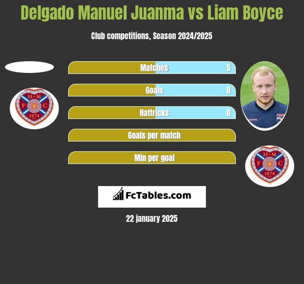 Delgado Manuel Juanma vs Liam Boyce h2h player stats