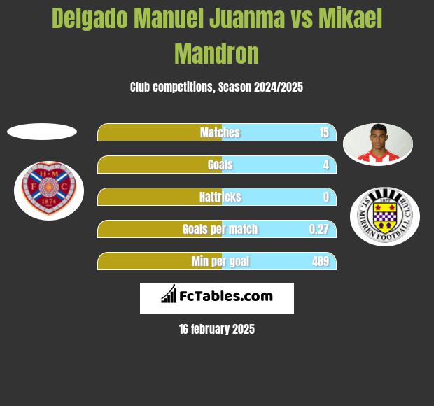 Delgado Manuel Juanma vs Mikael Mandron h2h player stats