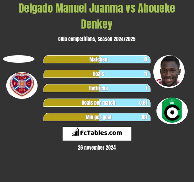 Delgado Manuel Juanma vs Ahoueke Denkey h2h player stats