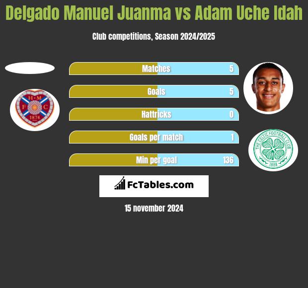 Delgado Manuel Juanma vs Adam Uche Idah h2h player stats