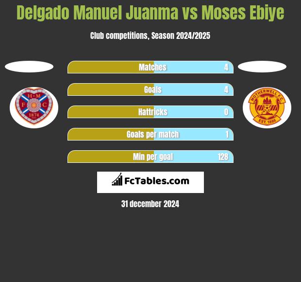 Delgado Manuel Juanma vs Moses Ebiye h2h player stats