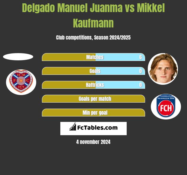 Delgado Manuel Juanma vs Mikkel Kaufmann h2h player stats