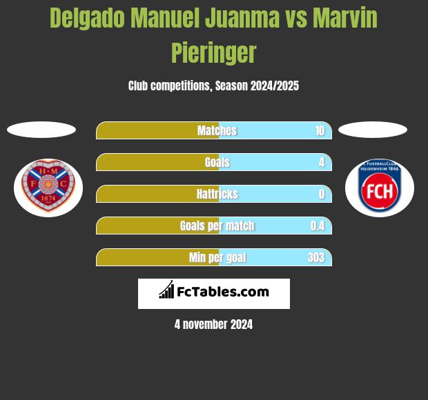 Delgado Manuel Juanma vs Marvin Pieringer h2h player stats