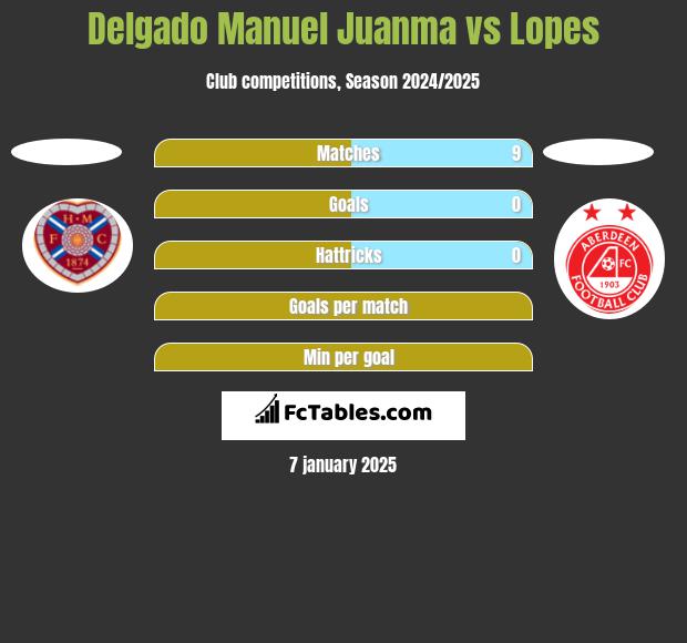 Delgado Manuel Juanma vs Lopes h2h player stats