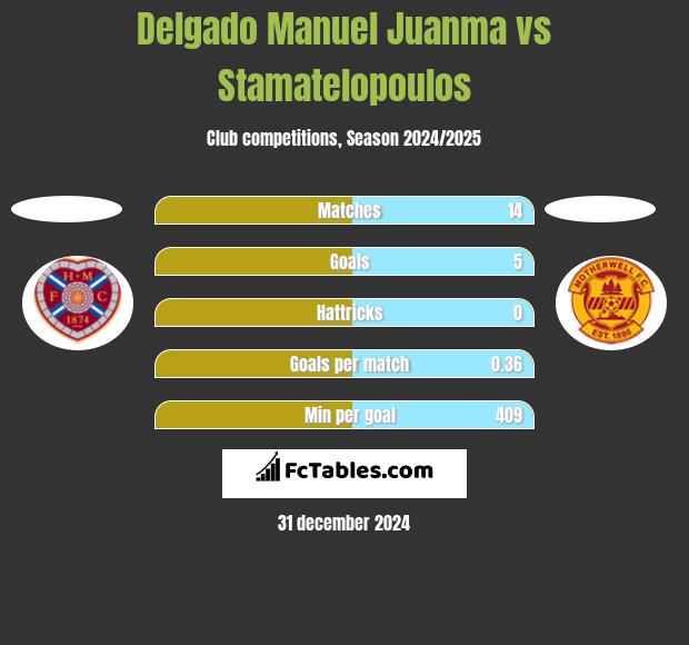 Delgado Manuel Juanma vs Stamatelopoulos h2h player stats