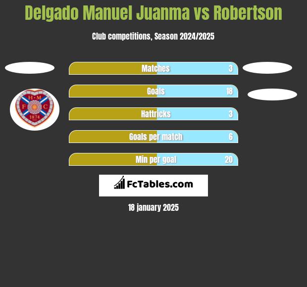 Delgado Manuel Juanma vs Robertson h2h player stats