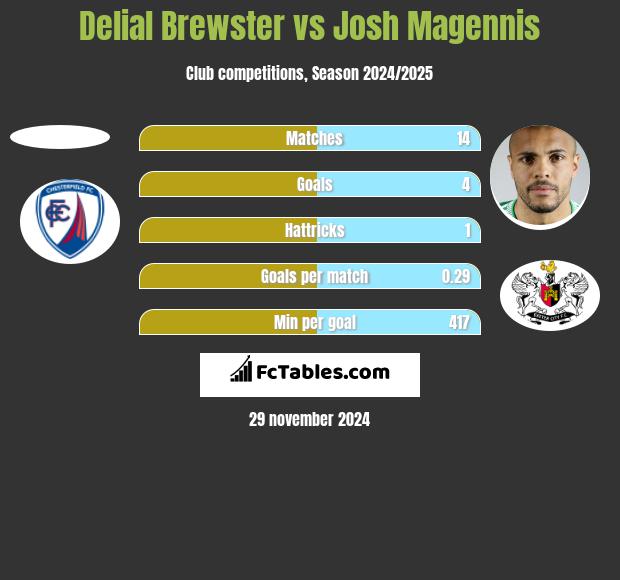 Delial Brewster vs Josh Magennis h2h player stats