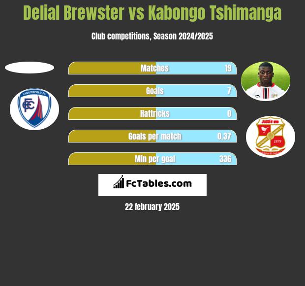 Delial Brewster vs Kabongo Tshimanga h2h player stats